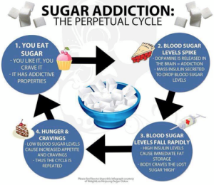 sugar, sugar addiction